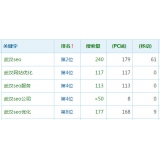 张店高指数关键词一定获得流量多吗